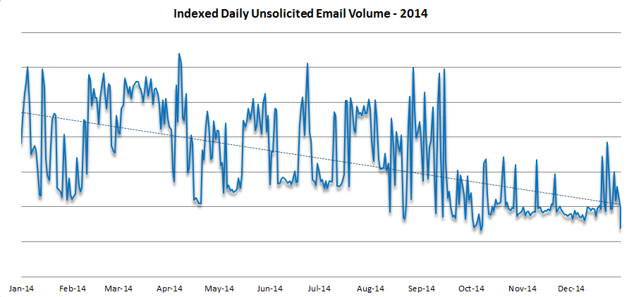 Indexed daily unsolicited email message volume, January-December 2014