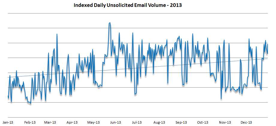 Indexed daily unsolicited email message volume, January-December 2013