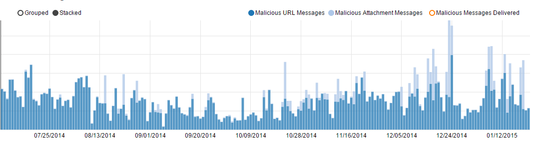 Trend of malicious messages detected, July-December 2014