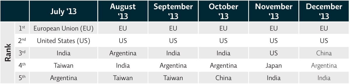 Top-5 sending countries, unsolicited email, July-December 2013