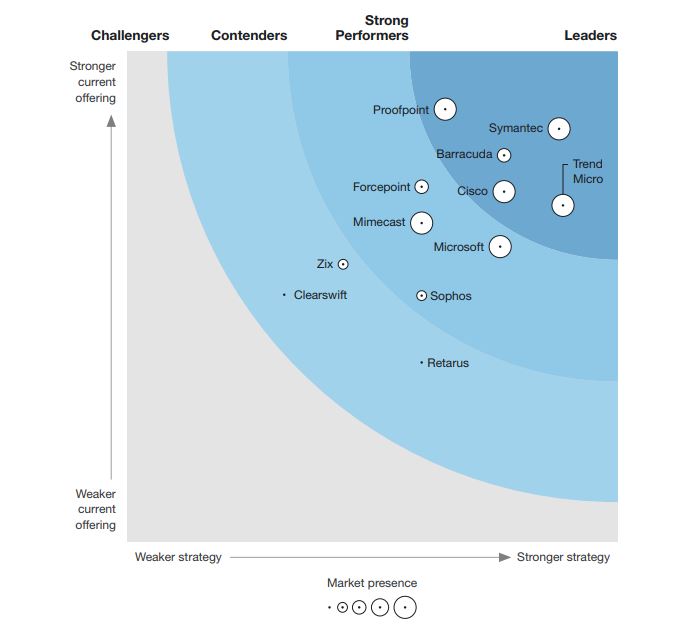 Leader in Forrester Wave Enterprise Email Security Proofpoint