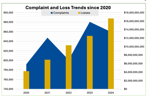 FBI IC3 report complaint and loss trends