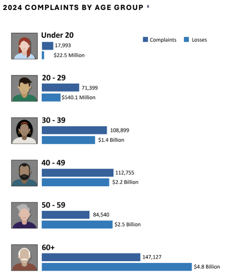 FBI IC3 report’s complaints by age group in 2024