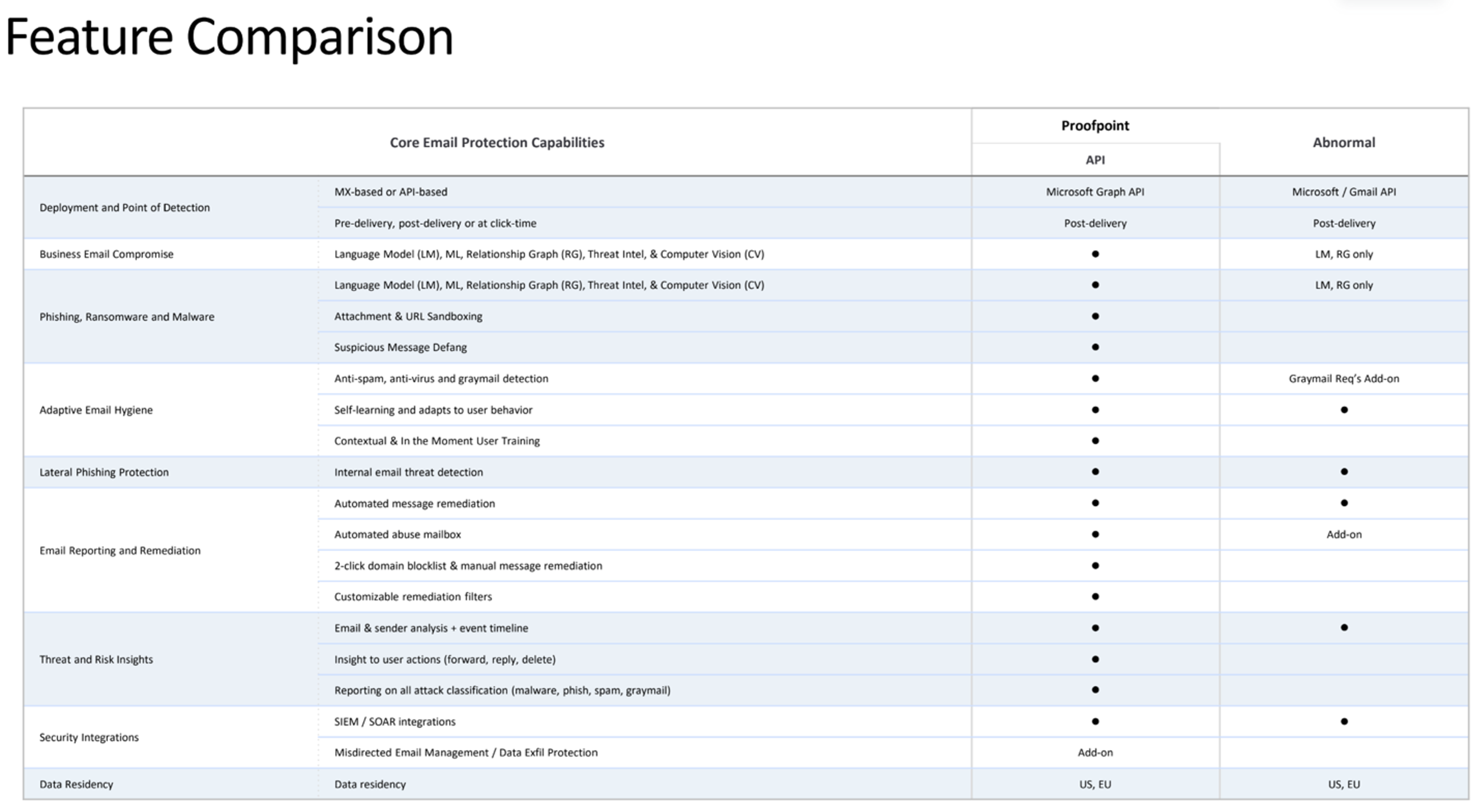 Feature comparison of Proofpoint vs. Abnormal API solution.