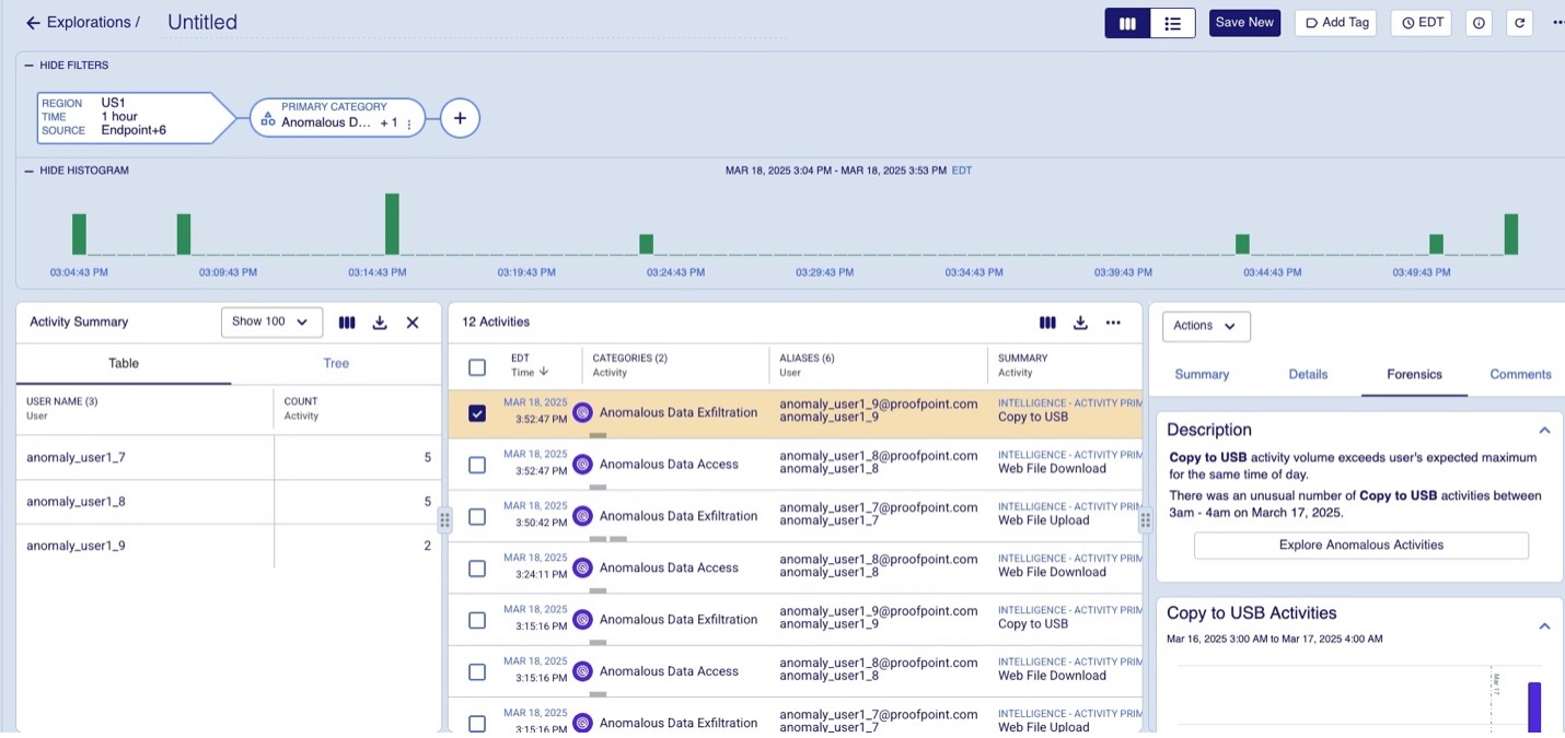 Flagged anomalous activities on dashboard
