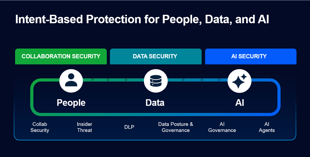 Intent-Based Protection for People-Data-AI