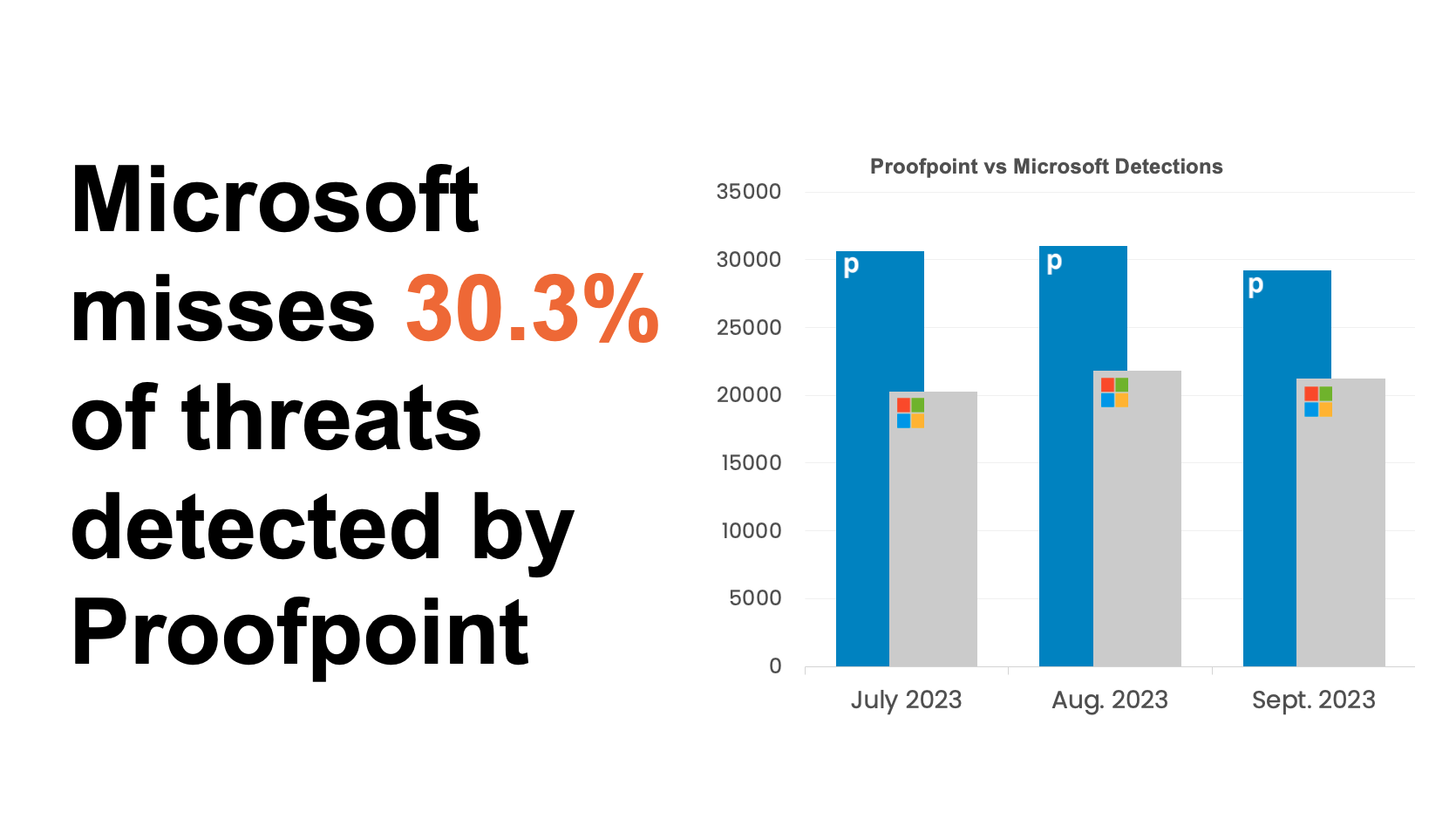 Averaged results from Proofpoint evaluations with Microsoft