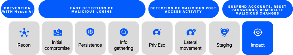 Multistage attack protection for ATOs provided by Proofpoint Prime Threat Protection.