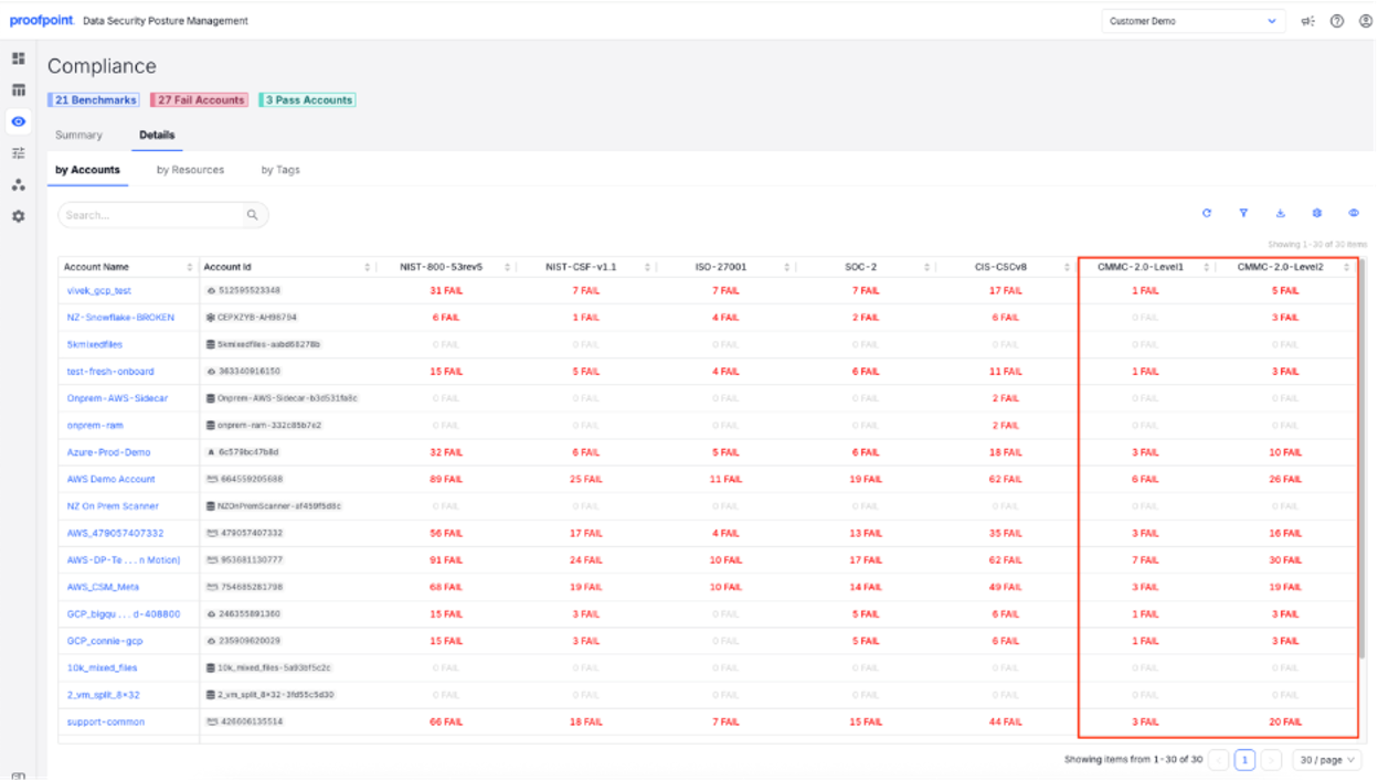 Figure 1: Compliance dashboard shows pass or fail status for CMMC 2.0 and other standards across cloud accounts.