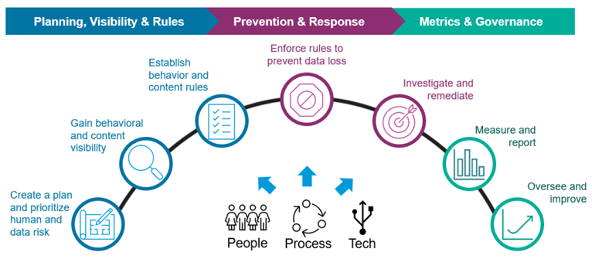 Overview of the Proofpoint Information Protection program framework.