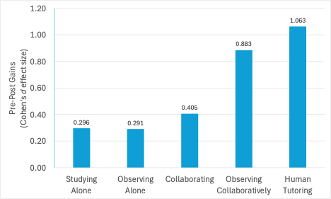 Human tutoring, observing collaboratively and collaborating results in statistically stronger learning gains than observing alone or studying alone. 