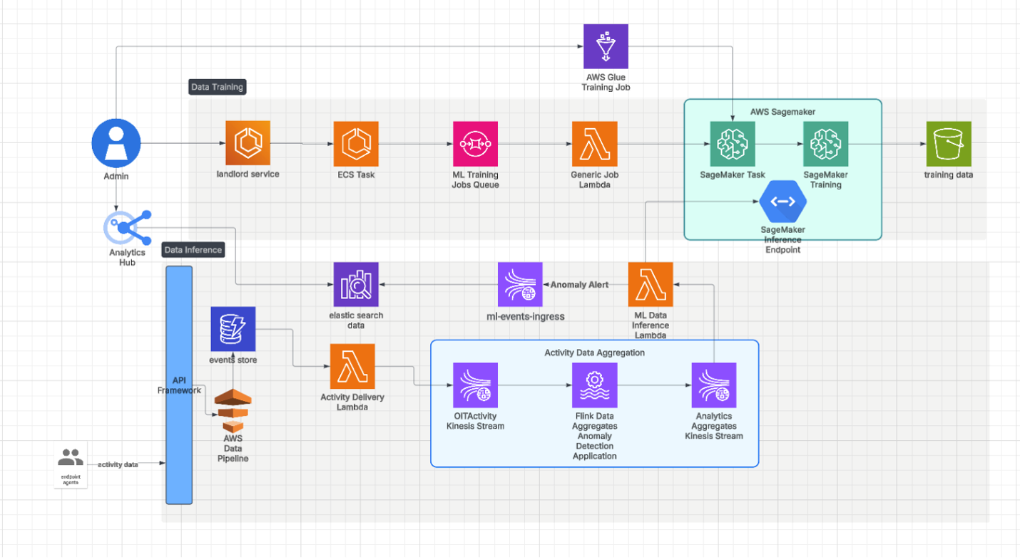 Pipeline architecture