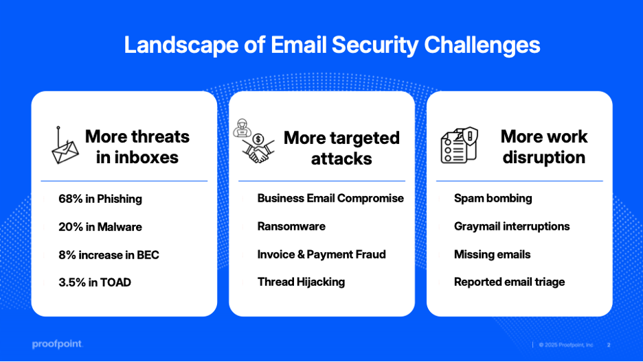 Proofpoint’s AI threat intelligence platform, Proofpoint Nexus, detects more threats than any other provider.