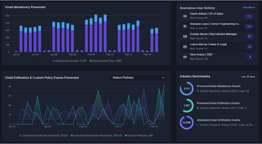 SOC teams have in-depth visibility into data loss incidents within their organization and can see how they compare to others within their industry.