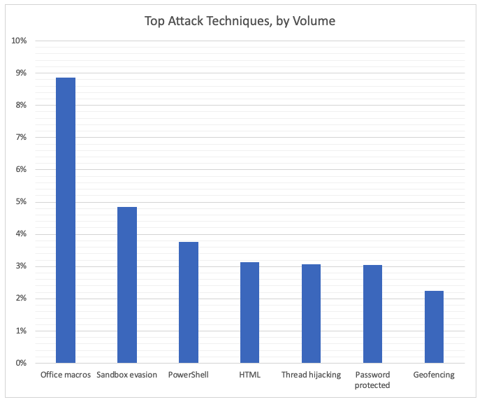 年第4四半期脅威レポート サイバーセキュリティの傾向 戦術 テーマに関する分析 Proofpoint Jp