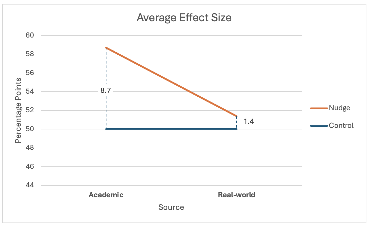 The average uptake (stated as percentage points) for nudge interventions.