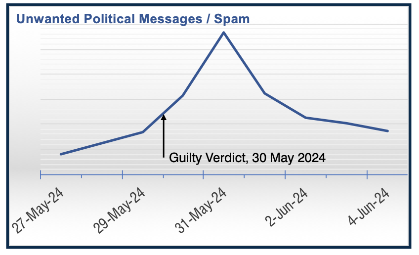A graph that shows the relative change in unwanted political messages after the guilty verdict.