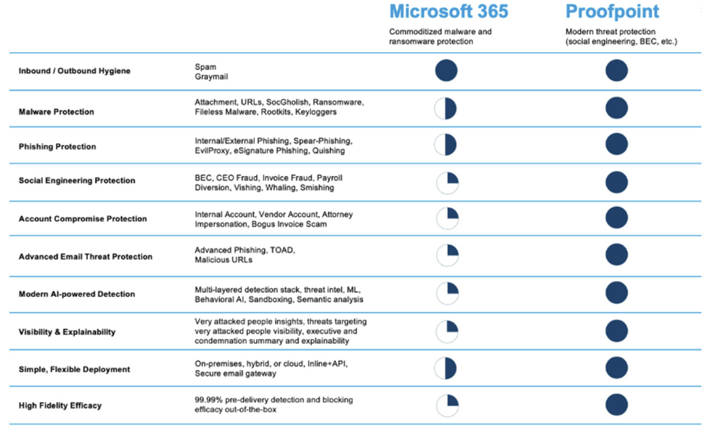 A comparison of Microsoft 365 and Proofpoint protection