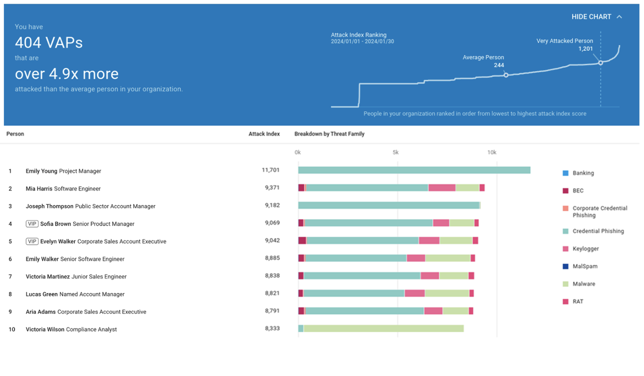 Dashboard for Proofpoint Targeted Attack Protection (TAP)