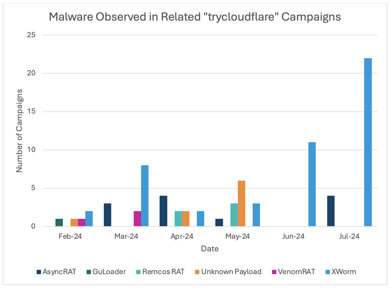 Malware observed in related campaigns leveraging “trycloudflare” tunnels.  
