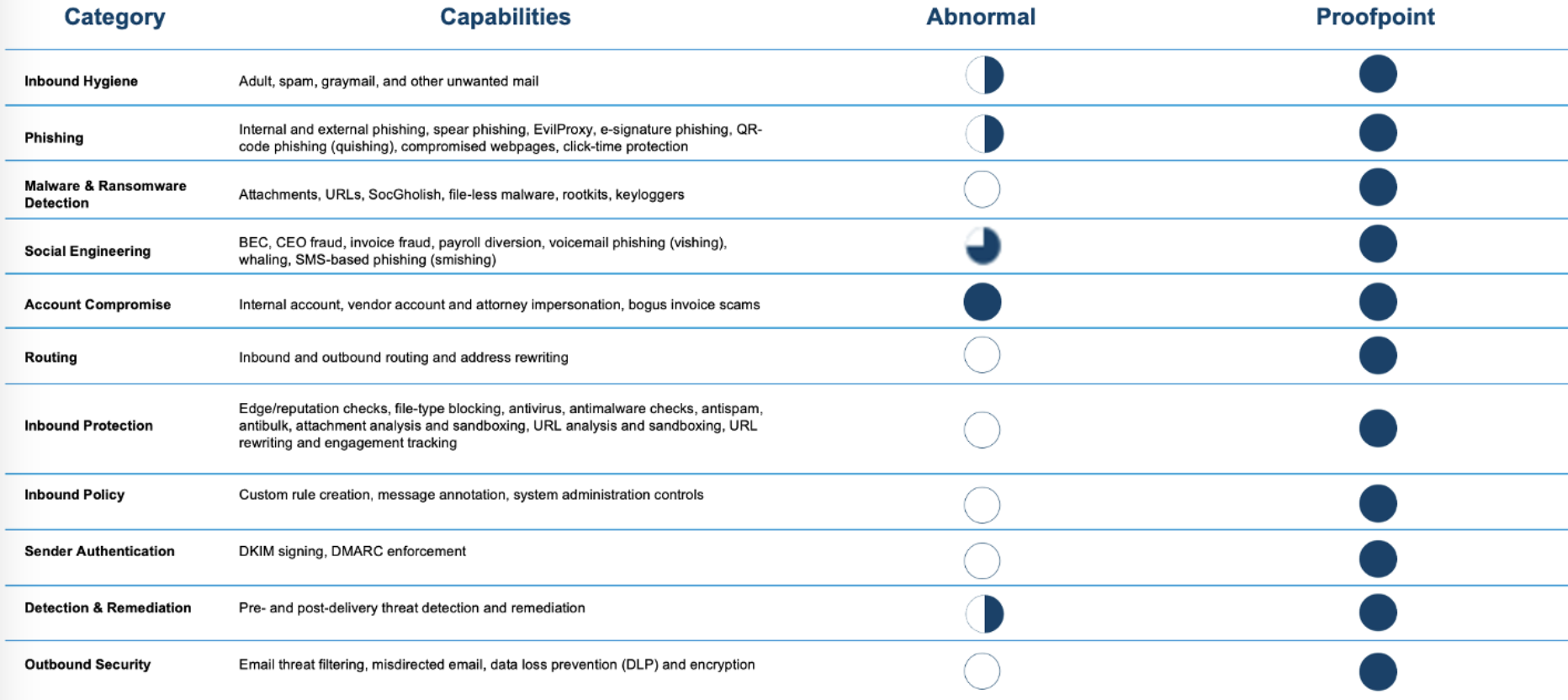 Confronto tra Proofpoint e Abnormal Security.