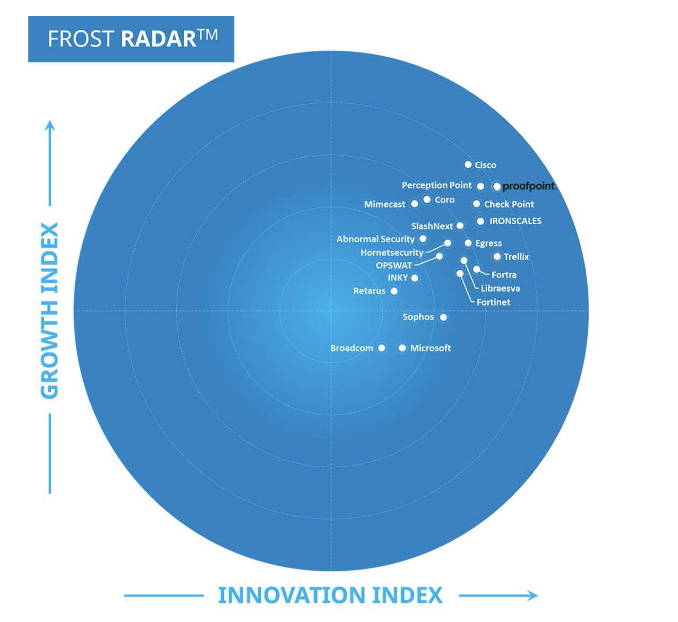 Indice tiré du rapport Frost Radar™: Email Security, 2024 de Frost & Sullivan