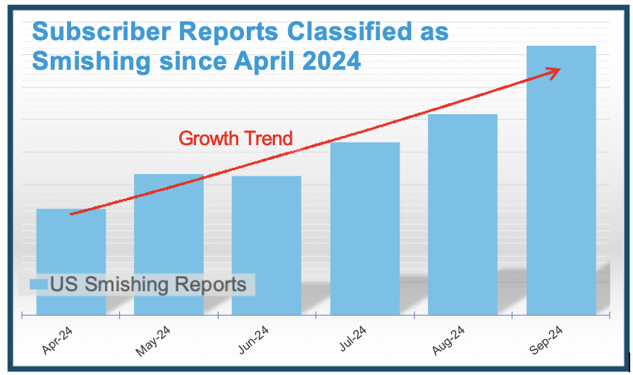 Graph showing subscriber smishing reports from start of the second quarter 2024