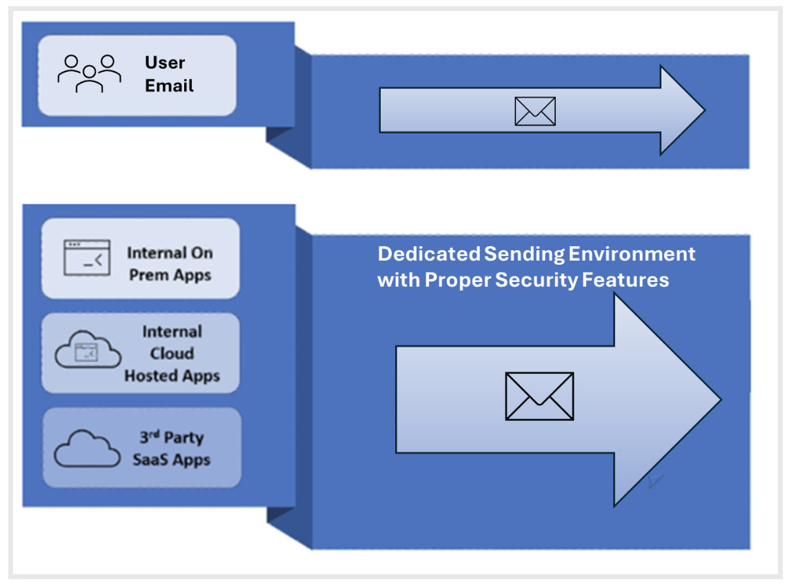  Transactional email sending environment.