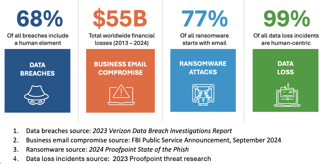 Top cybersecurity risks are people-centric.