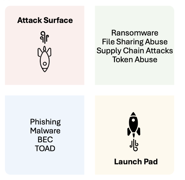 Microsoft is an attack surface and launch pad.