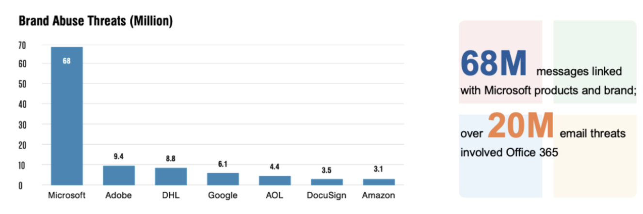 By the numbers: Microsoft as the most abused brand in the world.  