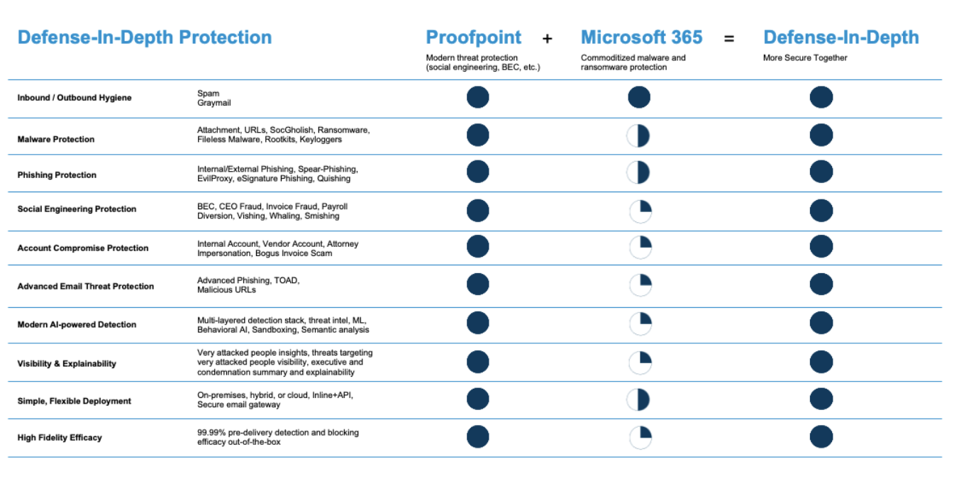 Proofpoint and Microsoft together—a comprehensive defense-in-depth approach. 