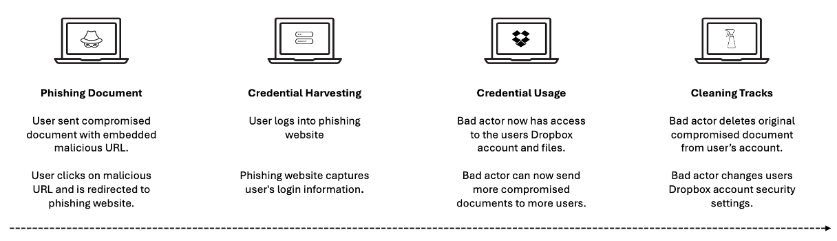 Example of how a phishing attack works