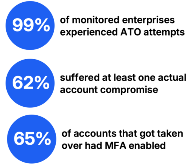The scale of the ATO problem confirmed by Proofpoint research.