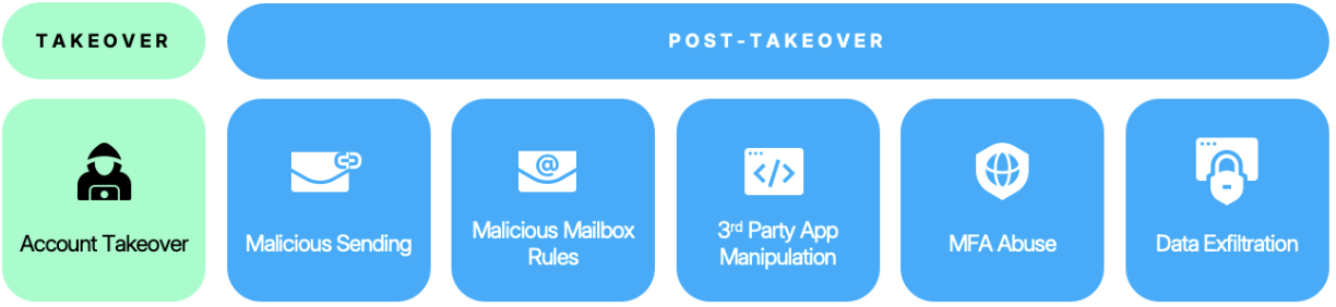 Example of post-takeover malicious activities.