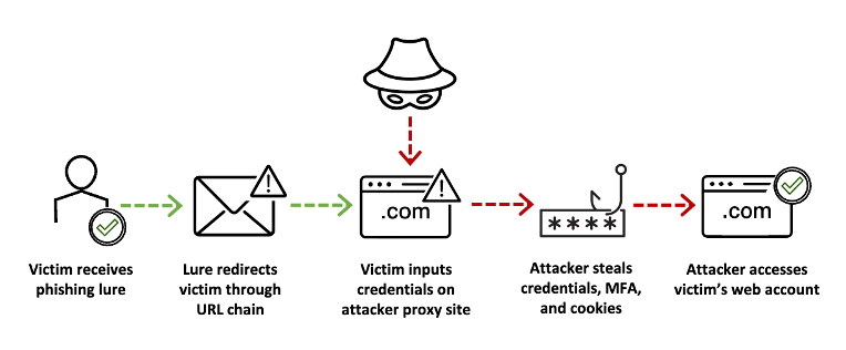 Steps in the adversary-in-the-middle threat technique. 