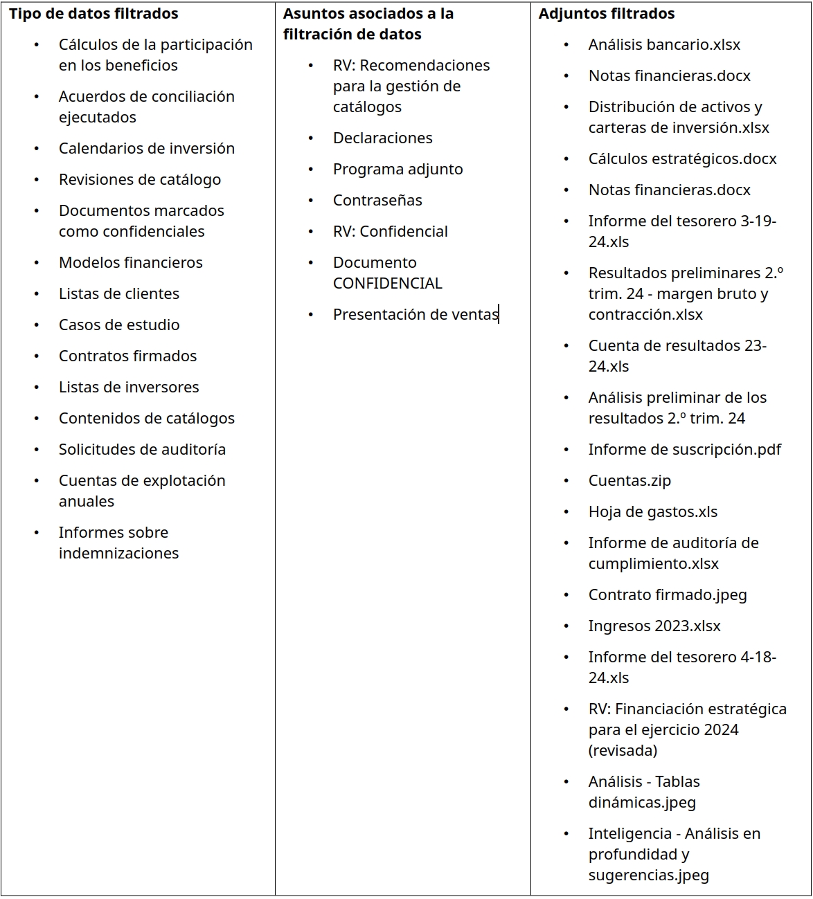 Ejemplos anónimos de datos filtrados