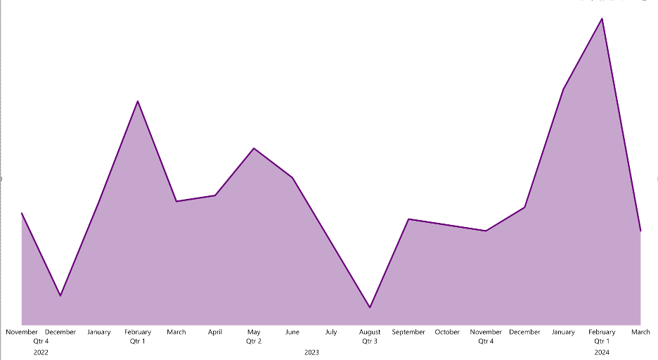 Chart showing Pharmacy Total Clicks Trend Q42022 – Q12024.