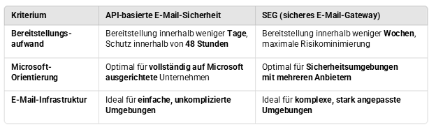 API-basierte Sicherheit und SEGs im Vergleich.