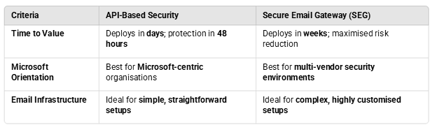 Comparing API-based security with SEGs
