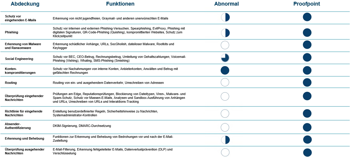 Ein Vergleich zwischen Abnormal Security und Proofpoint.