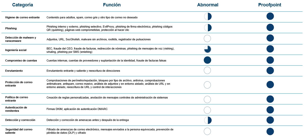 Comparativa entre Abnormal Security y Proofpoint