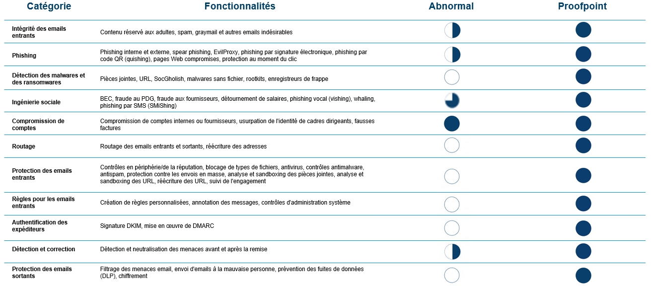 Comparaison entre Abnormal Security et Proofpoint