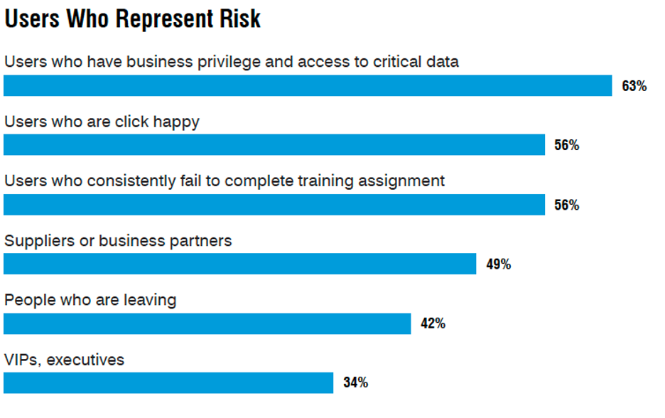 A chart that shows users who represent risk within companies. 