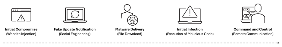 Typical SocGholish malware attack sequence