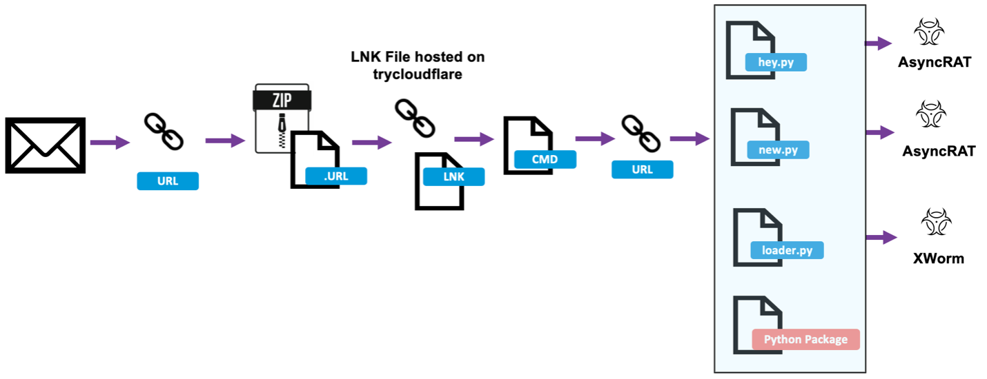 28 May 2024 Attack Chain 