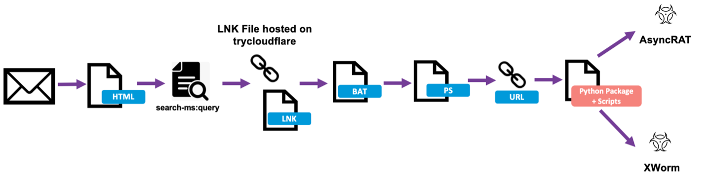 11 July 2024 attack chain.