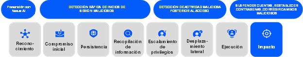 Protección contra ataques multifase para usurpación de cuentas que ofrece Proofpoint Prime Threat Protection.
