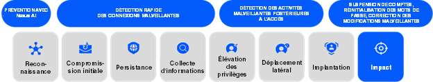 Protection offerte par Proofpoint Prime Threat Protection contre les attaques en plusieurs phases entraînant une prise de contrôle de comptes