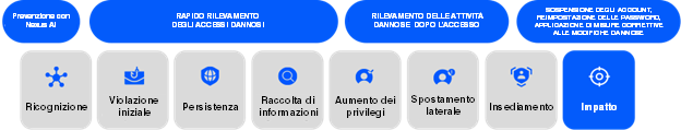 Protezione fornita da Proofpoint Prime Threat Protection contro gli attacchi in più fasi che portano a un takeover degli account